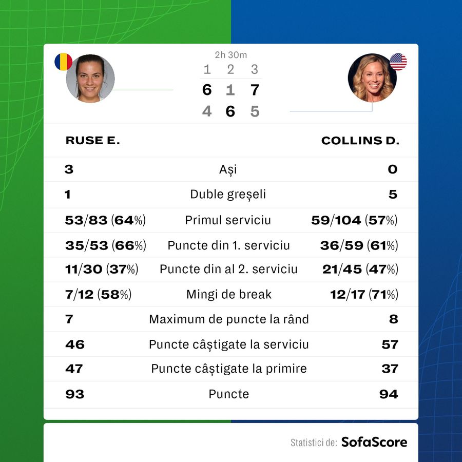 Gabriela Ruse face turneul carierei! S-a calificat în careul de ași la Hamburg, după ce a învins-o pe fosta semifinalistă de la Australian Open
