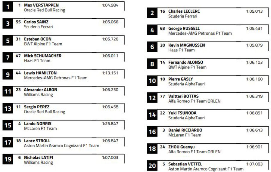 I-au șters timpii lui „Checo” Perez » Pilotul Red Bull nu va pleca dintre primii 10 în cursa sprint de astăzi. Cum arată grila de start