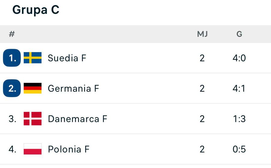 Dezechilibru în grupa C de la Euro feminin » S-au stabilit echipele calificate în sferturi după două etape