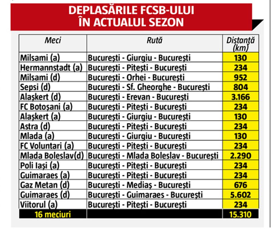 FCSB a disputat primele 16 meciuri oficiale exclusiv în afara Bucureștiului și jucătorii au însumat peste 15.300 de kilometri în mai puțin de două luni!