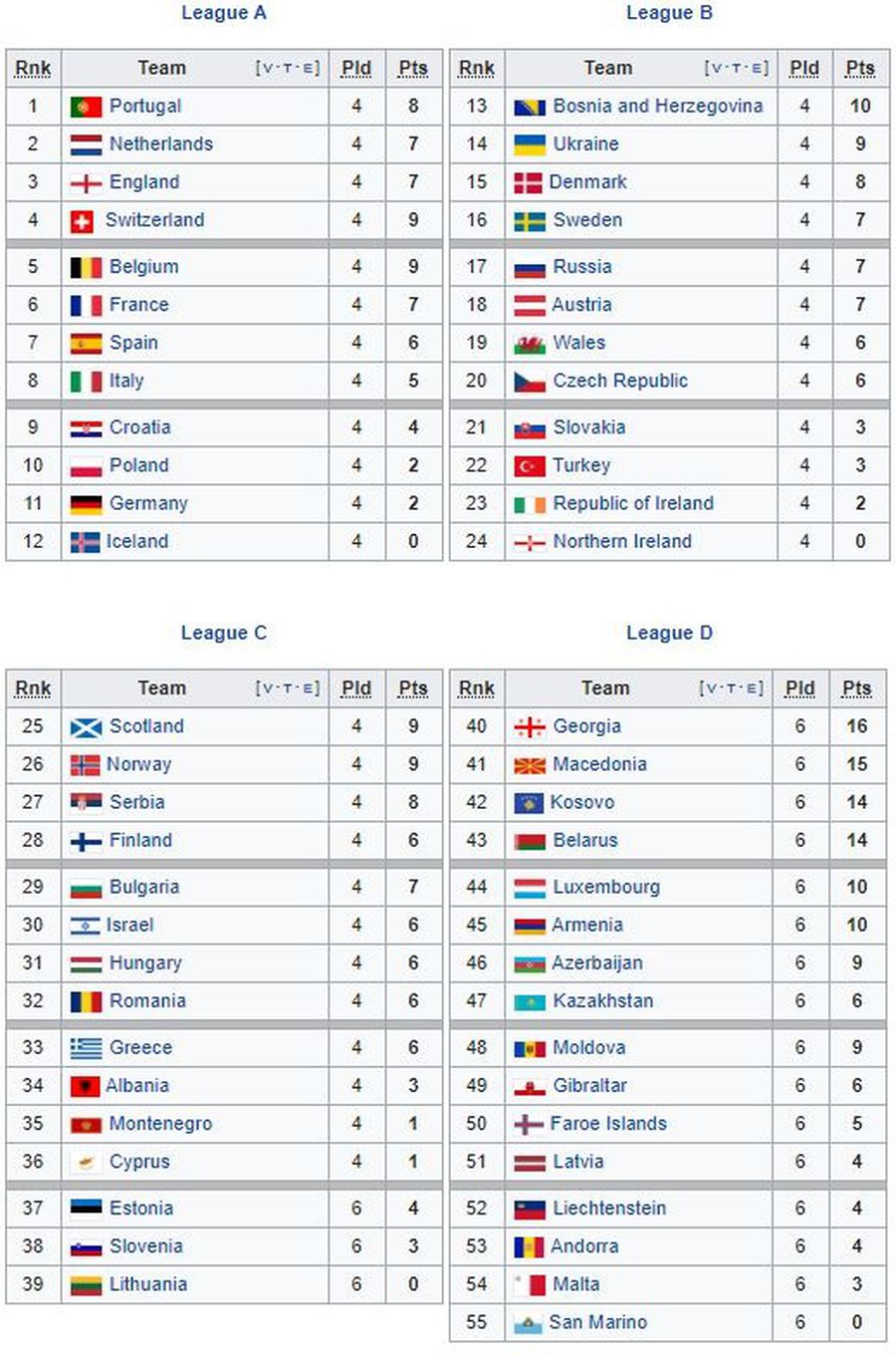 Clasamentul Din Grupa F A Preliminariilor Euro 2020 Pe Ce Loc E Romania După Meciul Din