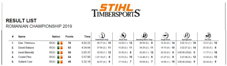 Are nume cu lipici la trofee :D » Dan Petrescu a câștigat titlul de campion național la tăiat lemne!