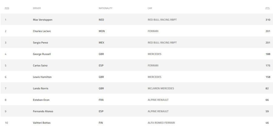 Etapa penalizărilor în Formula 1 » 6 piloți de top, pedepsiți înaintea Marelui Premiu al Italiei, inclusiv Verstappen și Hamilton