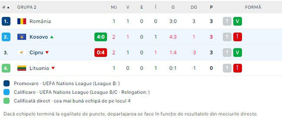 Scor neverosimil în Cipru - Kosovo, celălalt meci din grupa României în Liga Națiunilor