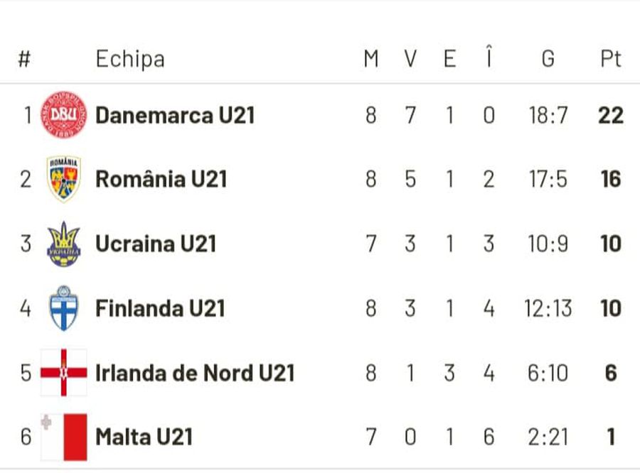 Norocul Danemarcei U21 ne pune într-o situație dificilă: putem merge la Euro U21 doar de pe locul 2