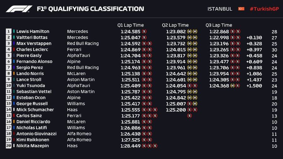 Lewis Hamilton, cel mai rapid în calificările Marelui Premiu al Turciei! Dar nu va pleca primul