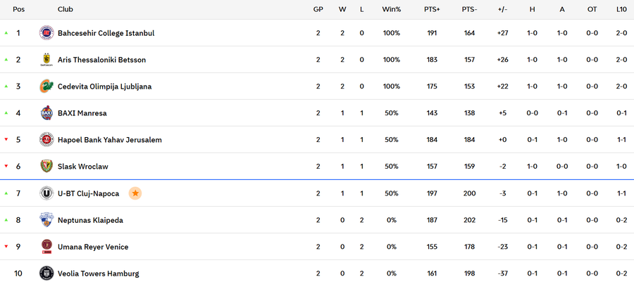 Clasamentul grupei A, după etapa a 2-a a EuroCup/Foto: captură euroleaguebasketball.net Atmosferă senzațională în sala unei rivale din EuroCup a lui U-BT Cluj-Napoca: „Suporterii au arătat unde le e inima”