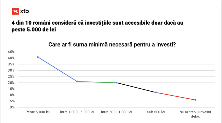 SONDAJE EXCLUSIVE XTB: Salariile mici și percepția greșită că investițiile sunt doar pentru bogați condamnă românii la un viitor financiar nesigur