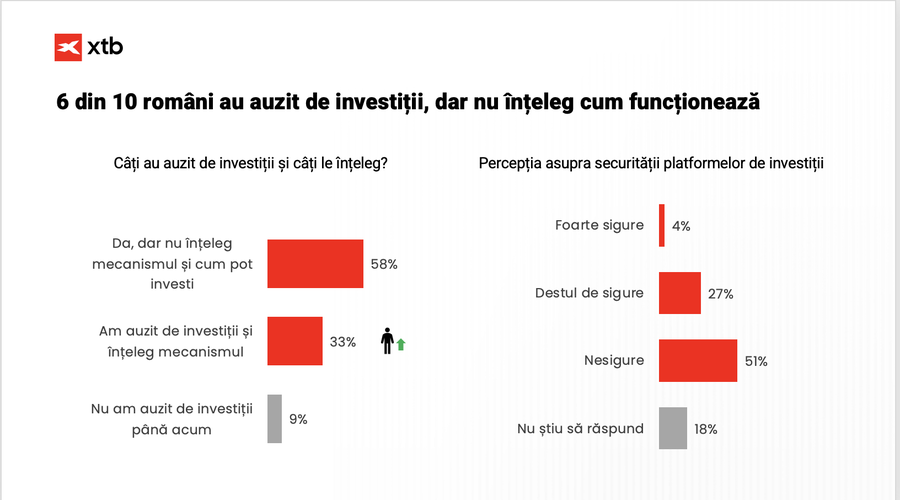 SONDAJE EXCLUSIVE XTB: Salariile mici și percepția greșită că investițiile sunt doar pentru bogați condamnă românii la un viitor financiar nesigur