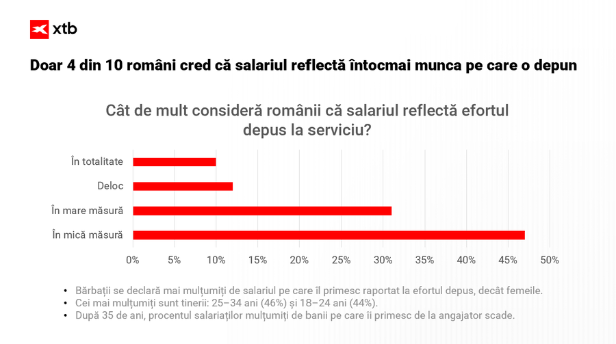 SONDAJE EXCLUSIVE XTB: Salariile mici și percepția greșită că investițiile sunt doar pentru bogați condamnă românii la un viitor financiar nesigur