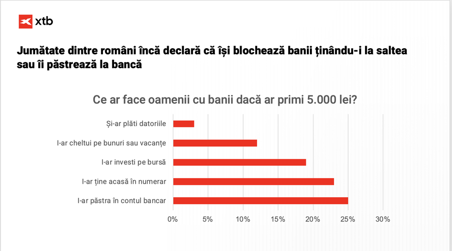 SONDAJE EXCLUSIVE XTB: Salariile mici și percepția greșită că investițiile sunt doar pentru bogați condamnă românii la un viitor financiar nesigur