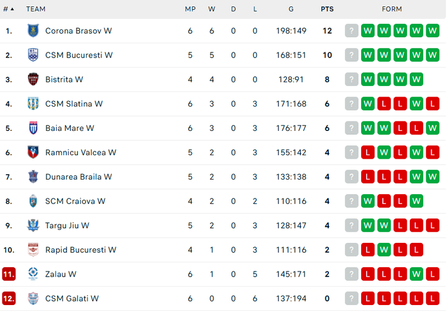 CSM București, victorie chinuită în derby-ul etapei a 5-a, după un final incredibil de meci cu trupa lui Florentin Pera