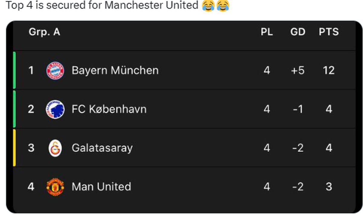 Internetul a „erupt” » Cele mai tari glume după ce United a ajuns ultima în grupa de UCL