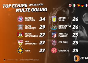 INFOGRAFIC: Top echipe cu cele mai multe goluri marcate în fotbalul european și România
