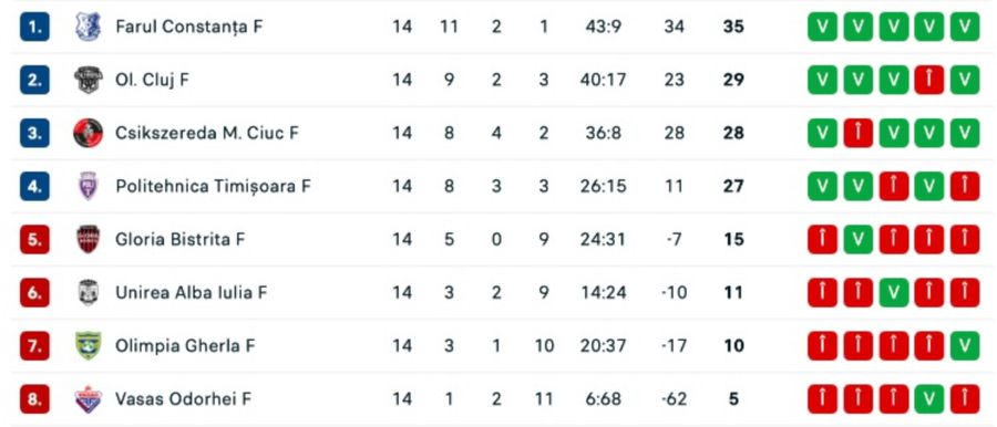 Sezonul regulat din Superliga feminină s-a încheiat