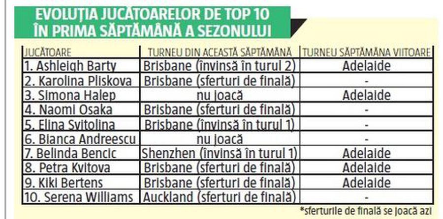 Simona Halep și Bianca Andreescu, singurele din TOP 10 WTA care n-au jucat încă în 2020 » Motivul pentru care au luat această decizie