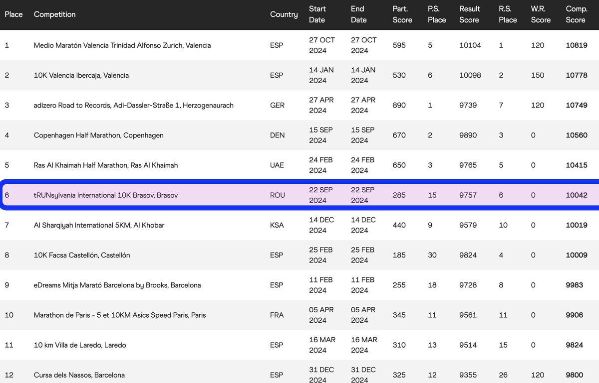 Brasov Running Festival s-a clasat, in 2024, pe locul 6 in topul celor mai competitive curse pe sosea din lume