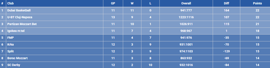 U-BT Cluj-Napoca, învinsă dramatic de Igokea, după o revenire spectaculoasă în ultimele minute ale timpului regulamentar