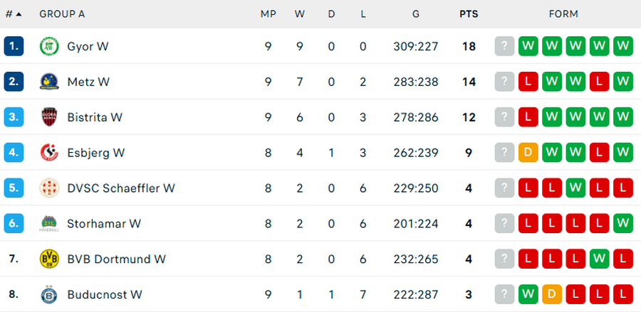 Surpriză imensă la Bistrița! În primul meci al anului în Liga Campionilor, Gloria a primit aproape 40 de goluri