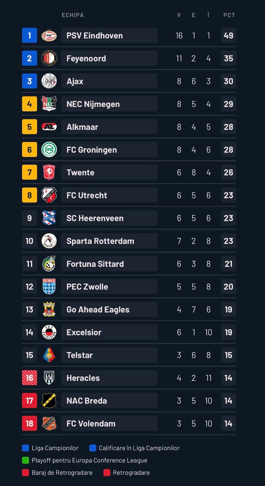 Dennis Man începe 2026 în forță! Gol și pasă decisivă, PSV și-a DEMOLAT adversara