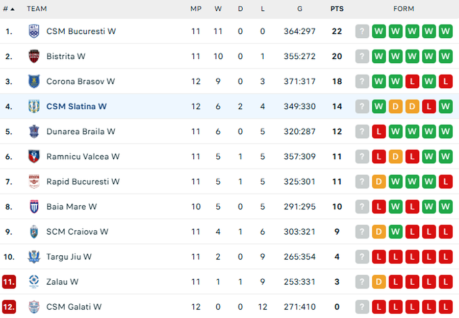 CSM Slatina, a doua surpriză în cinci zile în Liga Florilor! „Revelația” campionatului a urcat pe locul 4