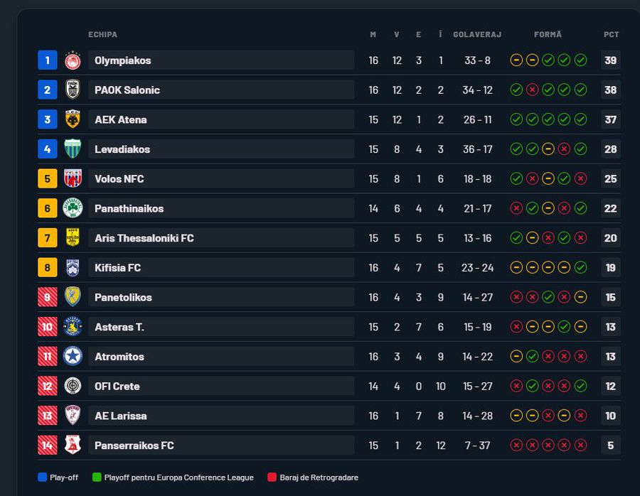 Scor de neprezentare în primul meci de campionat în 2026 pentru Răzvan Lucescu
