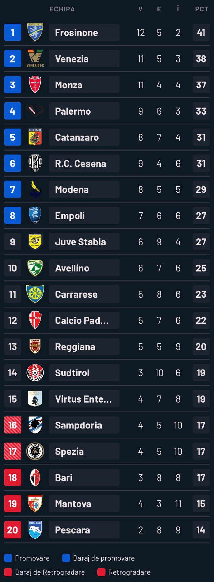 Rareș Ilie, decisiv în Italia » Românul a adus victoria lui Empoli