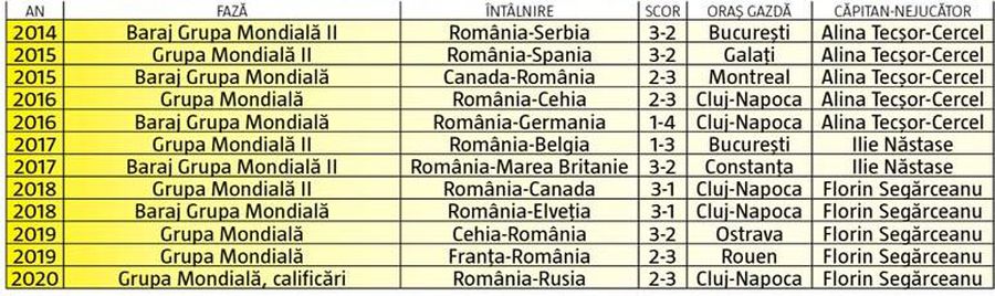 FED CUP, ROMÂNIA - RUSIA // 5 concluzii după eșecul de la Cluj + Cu cine pot juca „tricolorele” mai departe