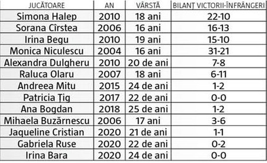 FED CUP, ROMÂNIA - RUSIA // 5 concluzii după eșecul de la Cluj + Cu cine pot juca „tricolorele” mai departe