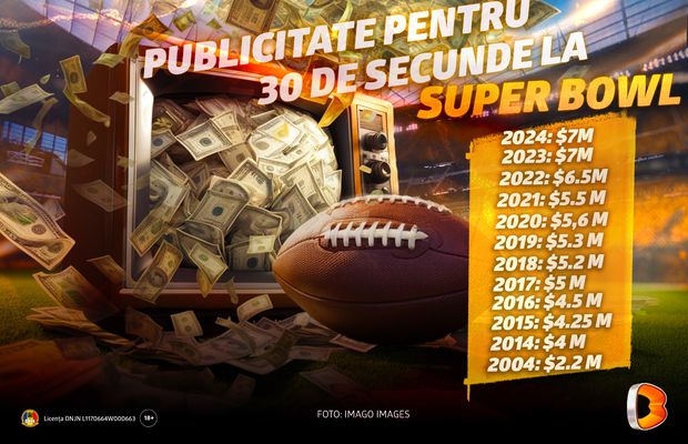 Super Bowl LVIII se trăiește la cote înalte pe Betano cu oferta specială dedicată fotbalului american