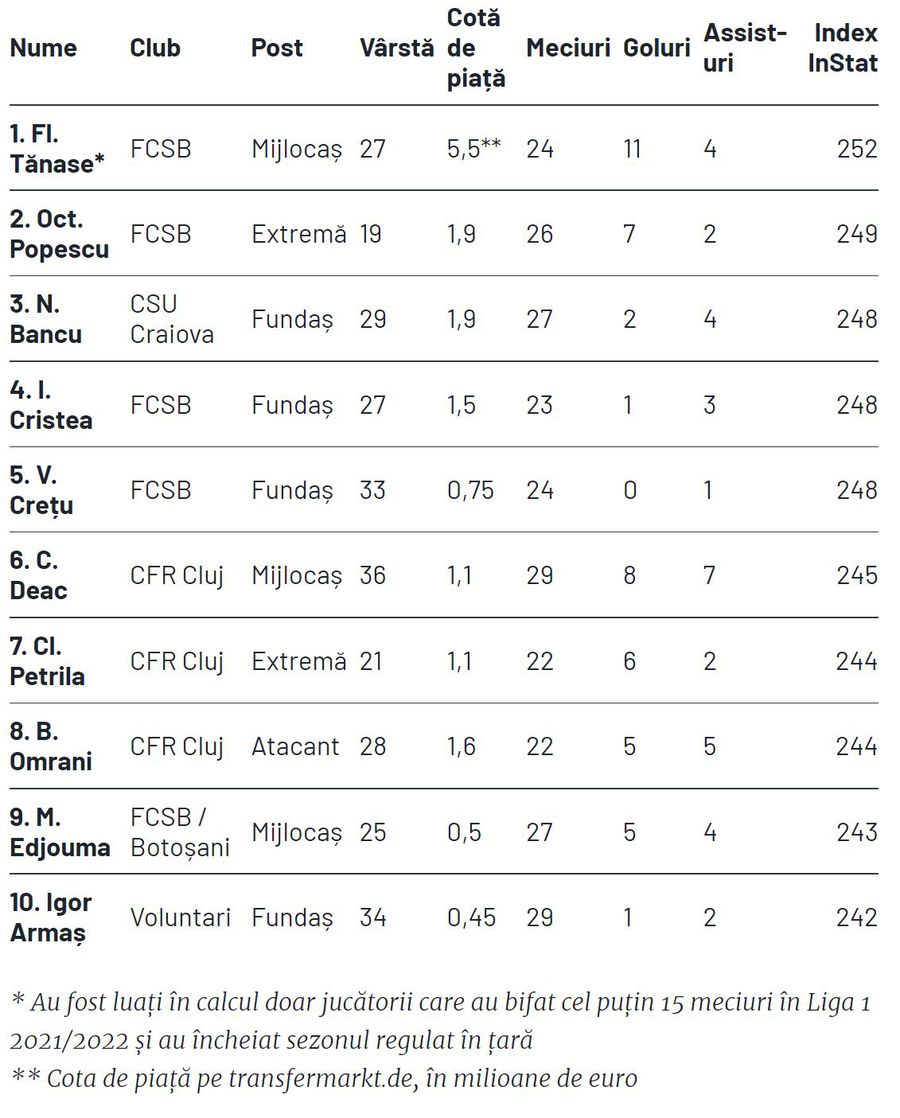 Grupul CFR-ului „bate” artiștii lui Becali! Cum arată Top 10 jucători din Liga 1