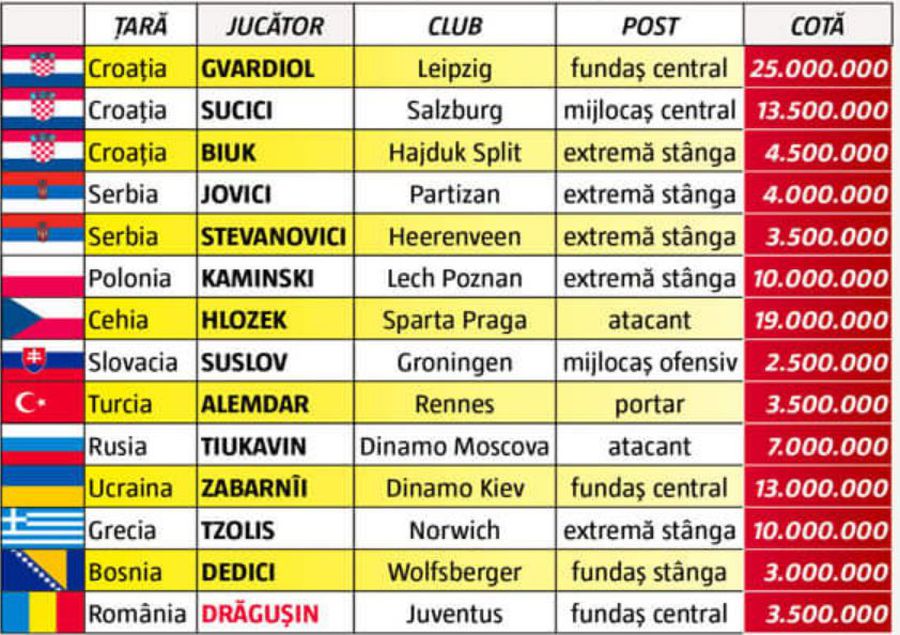 Fenomen la 19 ani! Doar 14 puști din Europa de Est sunt peste Tavi Popescu + Îi surclasează pe toți românii din ultimul deceniu