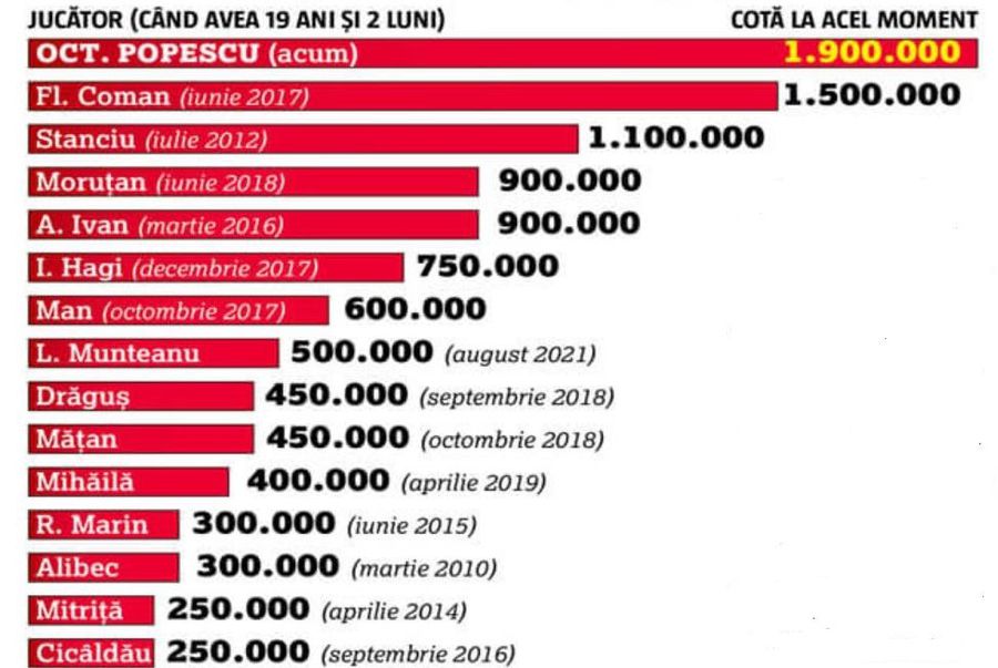 Fenomen la 19 ani! Doar 14 puști din Europa de Est sunt peste Tavi Popescu + Îi surclasează pe toți românii din ultimul deceniu