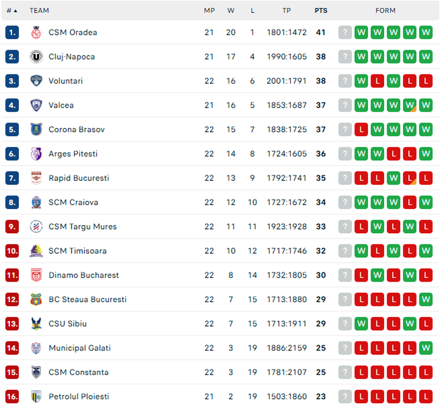 Clasamentul Ligii Naționale, la finalul etapei a 22-a/Foto: captură Flashscore Finalul etapei a 22-a în Liga Națională: Alex Gross, MVP într-o rundă în care favoritele și-au respectat statutul! Cum arată clasamentul