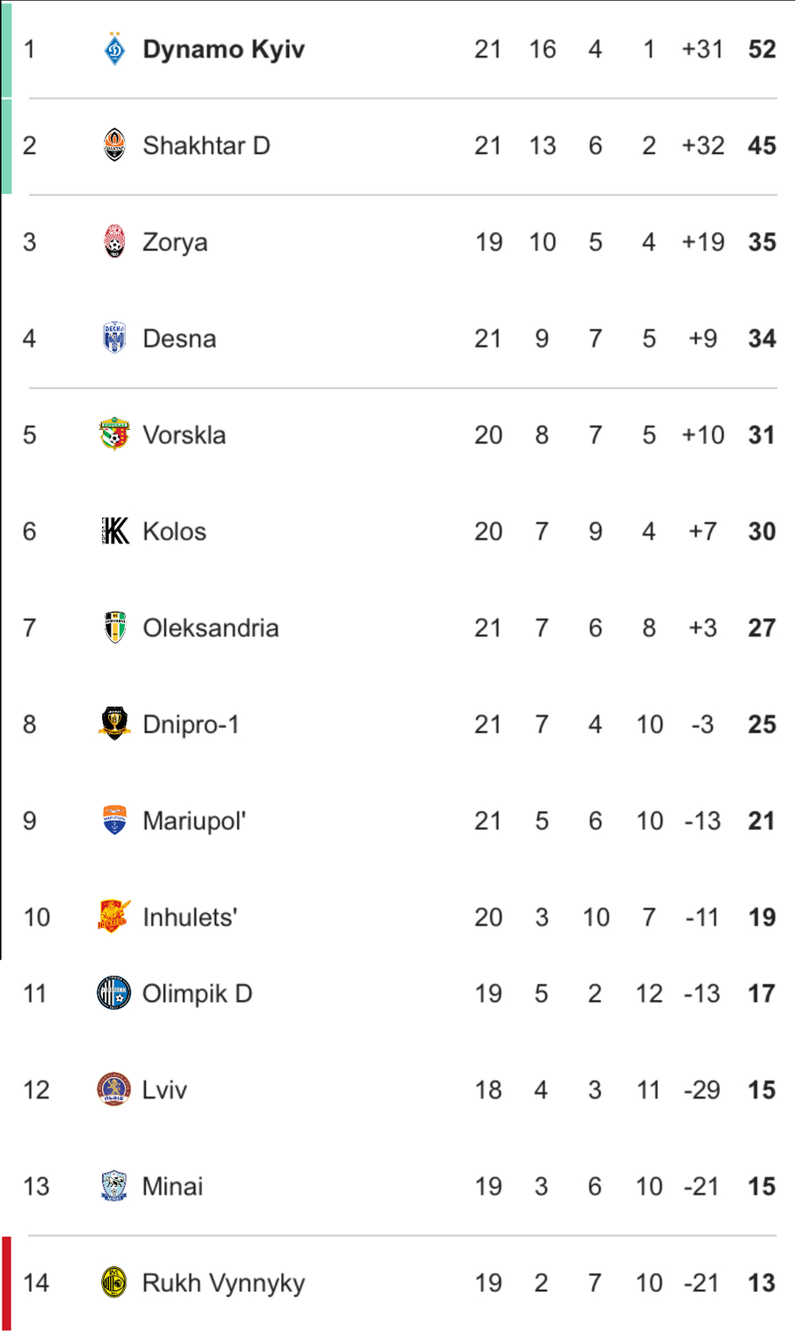 Dinamo Kiev, încă o victorie în Ucraina » Mircea Lucescu se apropie de titlu