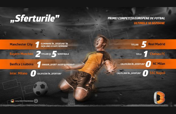 Liga Campionilor revine în forță cu primele meciuri din ”sferturi”: Manchester City – Bayern și Benfica – Inter Milano