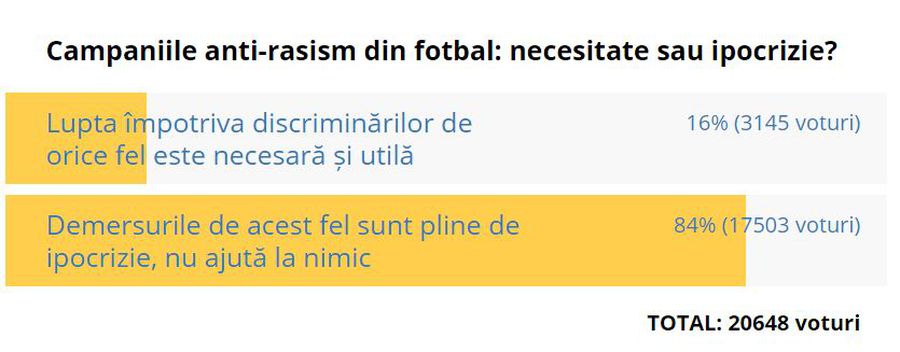 Sondaj printre europeni: ce țări nu susțin campania de a îngenunchea împotriva rasismului + Rezultatele de pe GSP.ro