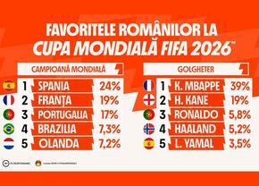 Spania, Franța și Portugalia conduc topul preferințelor românilor pentru câștigarea Cupei Mondiale, potrivit datelor Betano