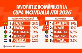 Spania, Franța și Portugalia conduc topul preferințelor românilor pentru câștigarea Cupei Mondiale, potrivit datelor Betano
