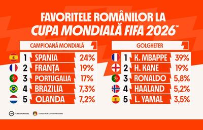 Spania, Franța și Portugalia conduc topul preferințelor românilor pentru câștigarea Cupei Mondiale, potrivit datelor Betano