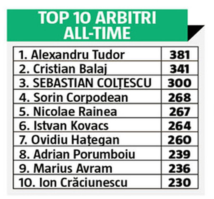 Sebastian Colțescu bifează, în această seară, o performanță importantă pentru cariera sa: 300 de meciuri în prima ligă din România