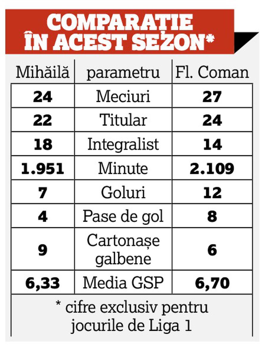 CRAIOVA - FCSB. Duel direct între cei mai buni atacanți români » Coman vs Mihăilă, confruntarea din care Rădoi va alege titularul naționalei