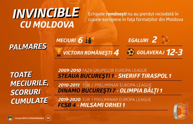 Farul deschide balul în cupele europene. Vor reuși elevii lui Hagi să mențină România neînvinsă contra echipelor din Moldova?