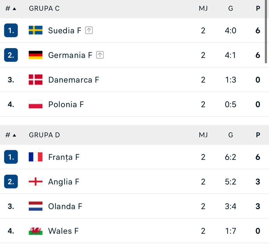 Cinci echipe calificate în sferturi la Campionatul European de fotbal feminin după primele două etape