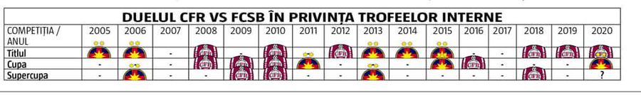 Supercupa României nu va mai deschide sezonul fotbalistic intern » FCSB - CFR, colecția toamnă-iarnă!