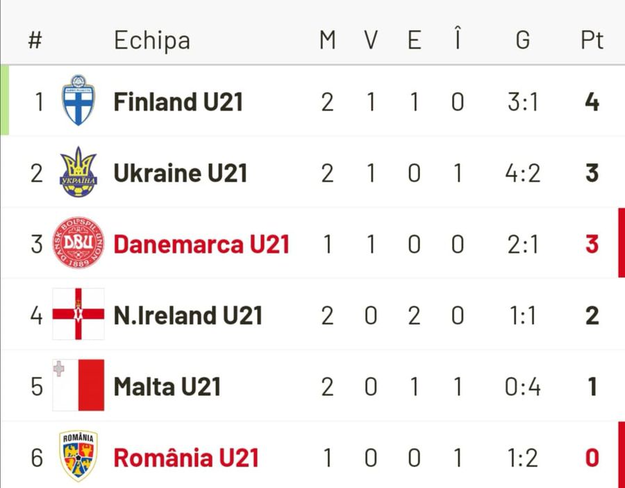 DANEMARCA U21 - ROMÂNIA U21 2-1 // FOTO Eșec dramatic în Danemarca! Florinel Coman ratează un penalty în prelungiri, iar România U21 pierde primul meci din campania pentru Euro 2021