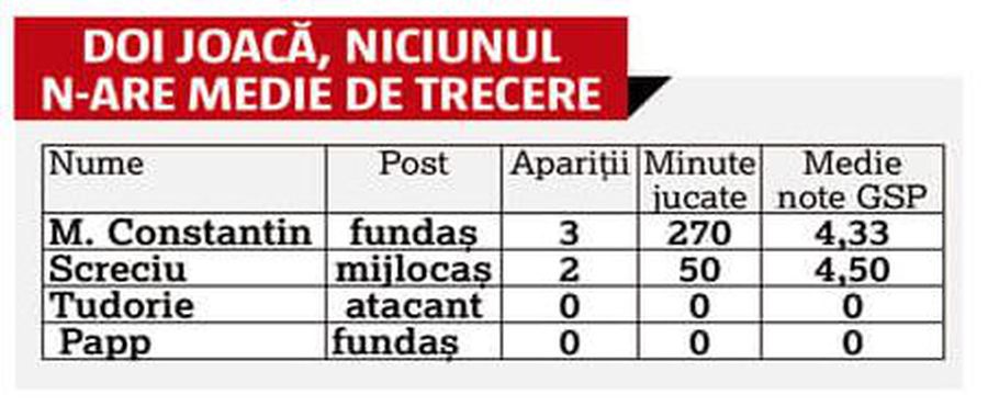 Papp rupt, Tudorie ignorat! Care e singura certitudine pentru Bergodi la Craiova, după campania de achiziții