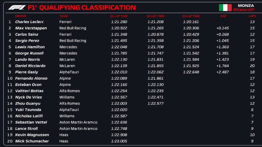Confuzie maximă după calificările de la Monza! Leclerc în pole-position + grila de start dată peste cap: 9 piloți penalizați, inclusiv Verstappen și Hamilton