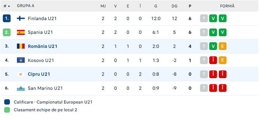 Sursă foto: Captură flashscore.ro România U21, învinsă la Arad! Naționala lui Curelea a fost dominată în repriza secundă