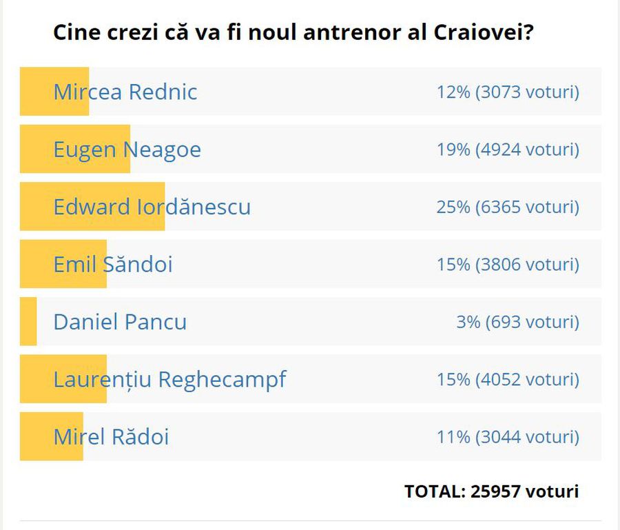 OFICIAL CS Universitatea Craiova are antrenor. Interimar? Corneliu Papură, al treilea mandat pe banca oltenilor